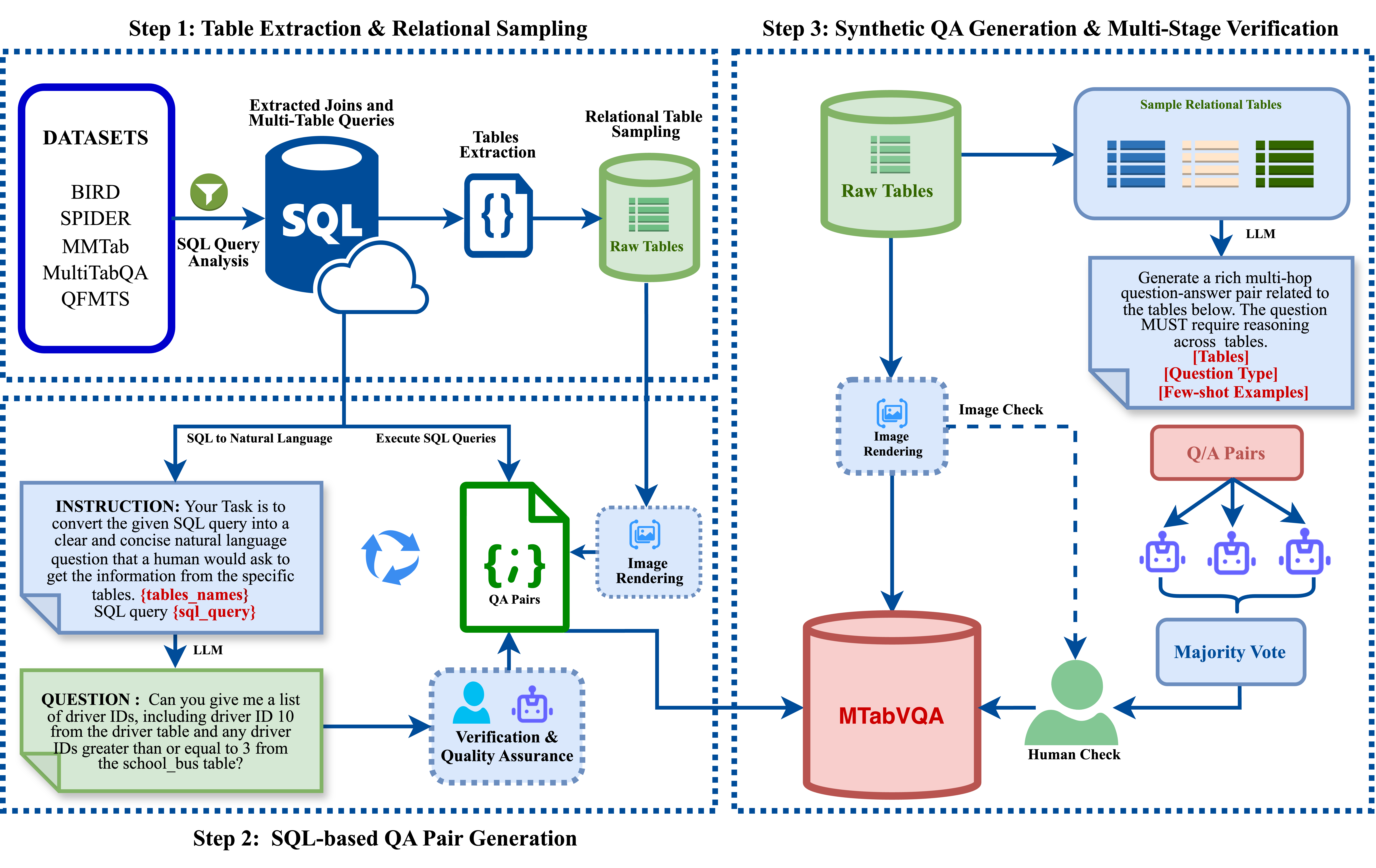 MTabVQA Construction Framework